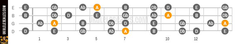 A Major Ukulele Scale - Baritone