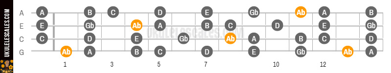 Ab Altered Ukulele Scale