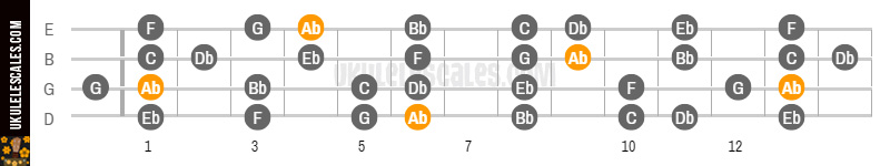 supertonic of g flat major