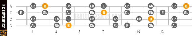 b flat major scale ukulele