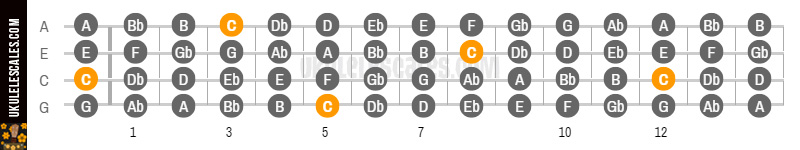 Ukulele Scales Chart
