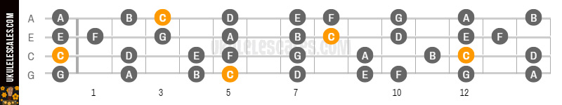 Ukulele Scales Chart