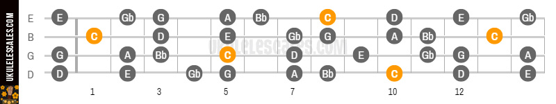 C Lydian b7, baritone, scale, ukulele, diagram, chart, intervals.
