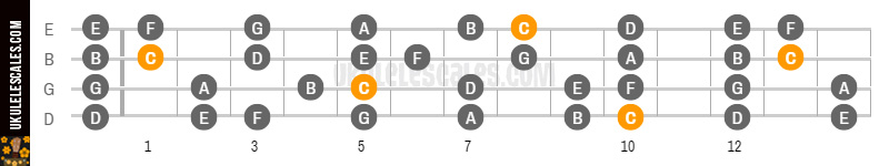 c-major-ukulele-scale-baritone