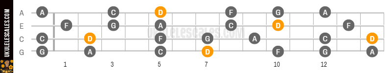 D Minor Pentatonic Ukulele Scale