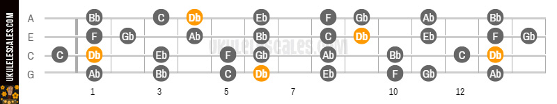 Ukulele d deals flat