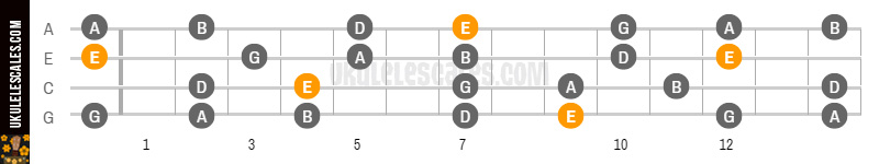 What Is E Minor Pentatonic Scale