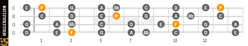 F Major Ukulele Scale - Baritone