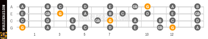 Ukulele Scales See more