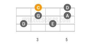 Ukulele Scales See more