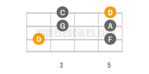 d minor blues scale