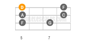 d minor pentatonic scale chart