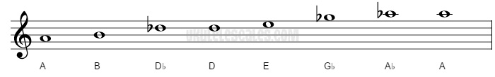 Ab Major Ukulele Scale