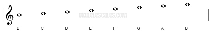 B Locrian Ukulele Scale (mode)